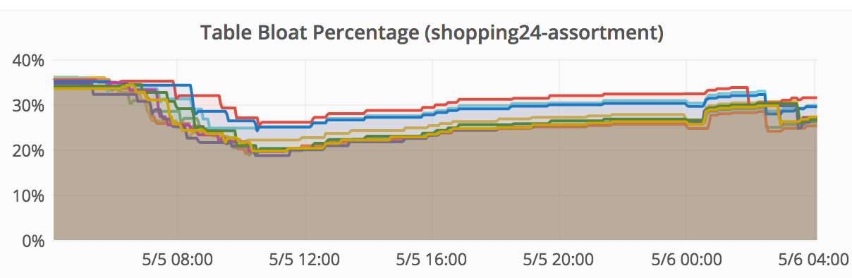 Postgresql Dynamic Autovacuum during 24h