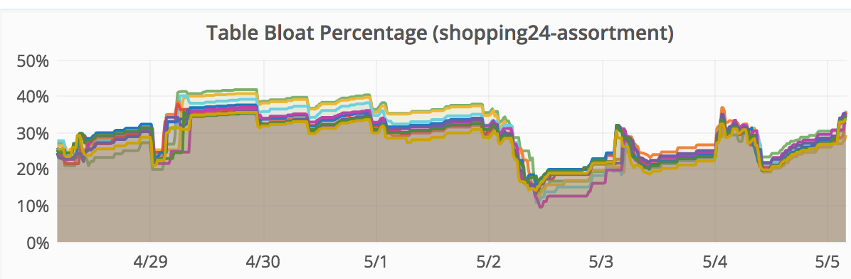 Postgresql Dynamic Autovacuum during 7days